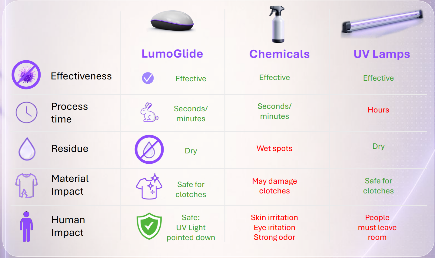 Comparison slide: LumoGlide, chemicals and UV lamps